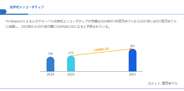 上記の図表／データは、YHResearchの最新レポート「グローバル光学式エンコーダチップのトップ会社の市場シェアおよびランキング 2025」から引用されている。