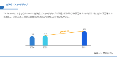 上記の図表/データは、YHResearchの最新レポート「グローバル光学式エンコーダチップのトップ会社の市場シェアおよびランキング 2025」から引用されている。