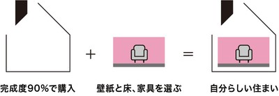 「未完成住宅」図説