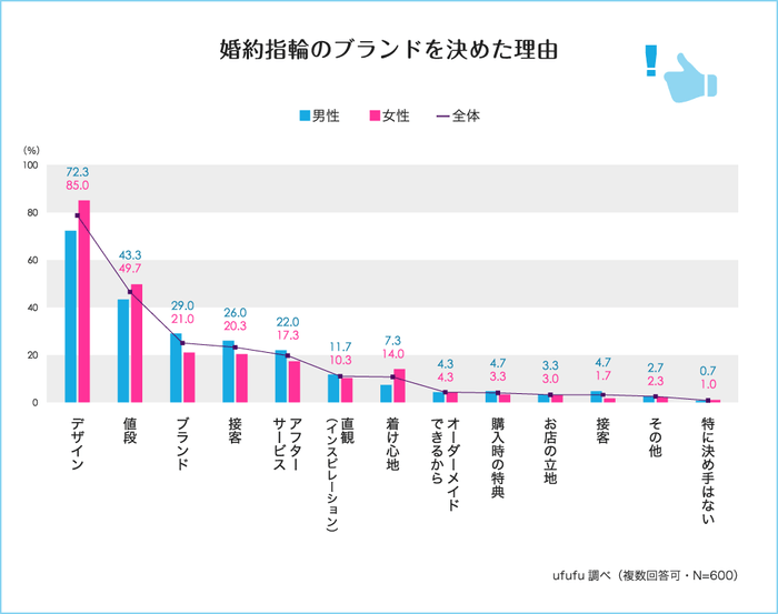 婚約指輪のブランドを決めた理由