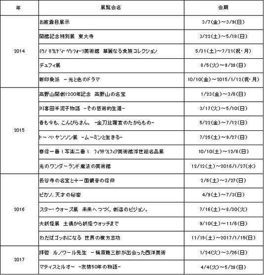 開館から現在までの展覧会ラインナップ