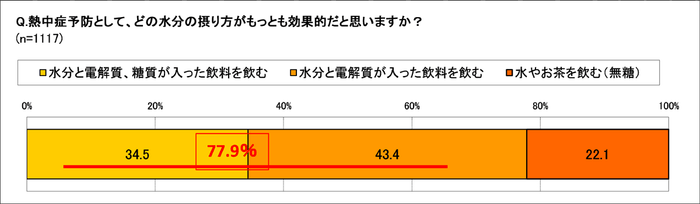 熱中症予防の水分の取り方で効果的と思うのは?