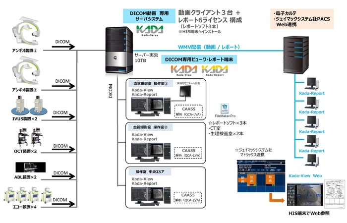 『Kada-Solution』システム構成図