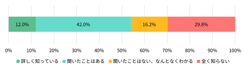【図表1】あなたは、「デジタル遺品」という言葉をご存じですか