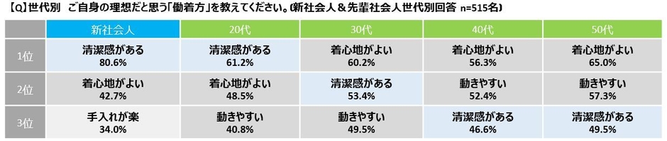 世代別理想の「働着方」図表