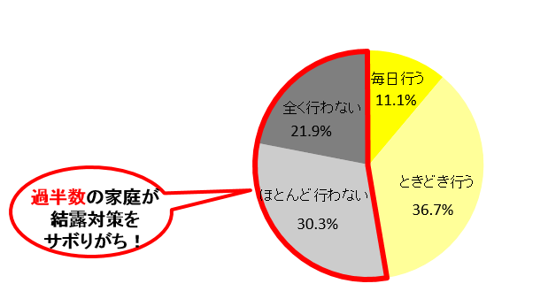 Q2.結露対策は行っていますか?(Q1で「する」、「時々する」と答えた方のみ単一回答)