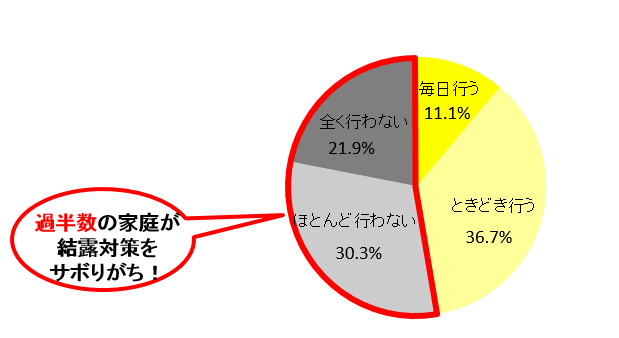 Ｑ２．結露対策は行っていますか？（Q1で「する」、「時々する」と答えた方のみ単一回答）