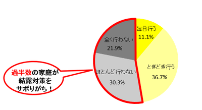 Q2.結露対策は行っていますか?(Q1で「する」、「時々する」と答えた方のみ単一回答)