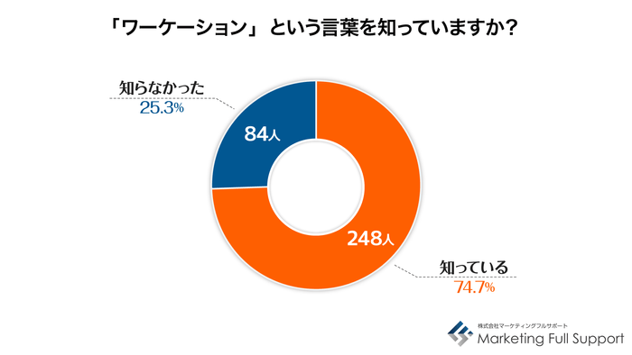 ワーケーションを知っているか