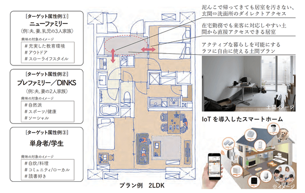 エリアマネジメント賃貸住宅のプラン例