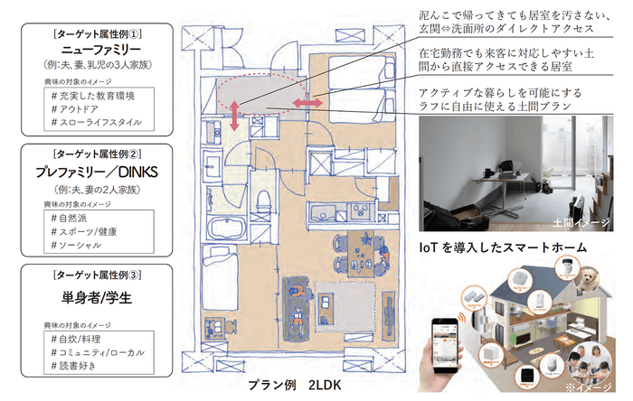 エリアマネジメント賃貸住宅のプラン例