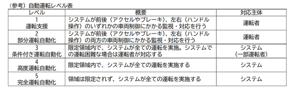 自動運転レベル表
