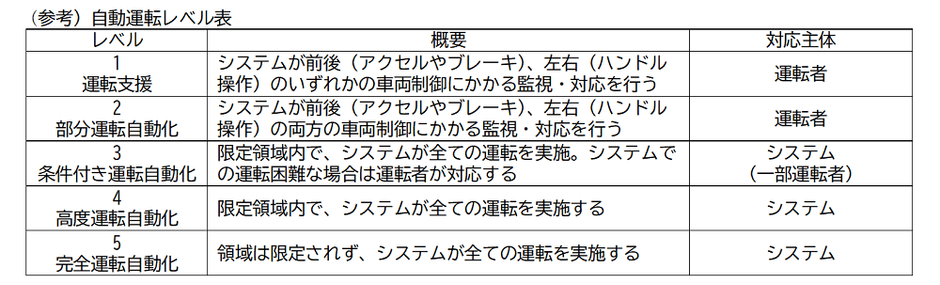 自動運転レベル表