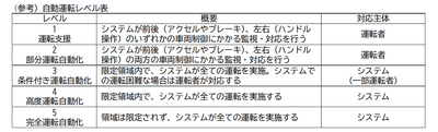 自動運転レベル表