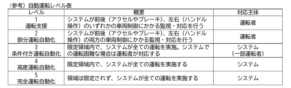 自動運転レベル表