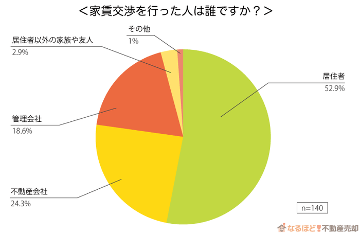 家賃交渉を行った人のグラフ