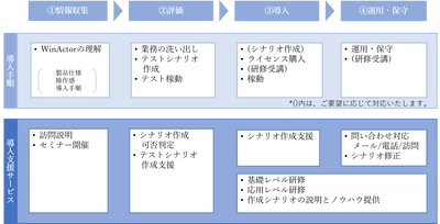 ロボットによる業務自動化ツール「WinActor」の導入支援　 導入手順から運用・保守までのサポートサービスを開始