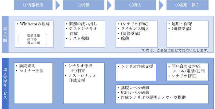 WinActor導入支援サービス