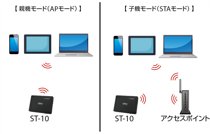 無線LAN標準搭載