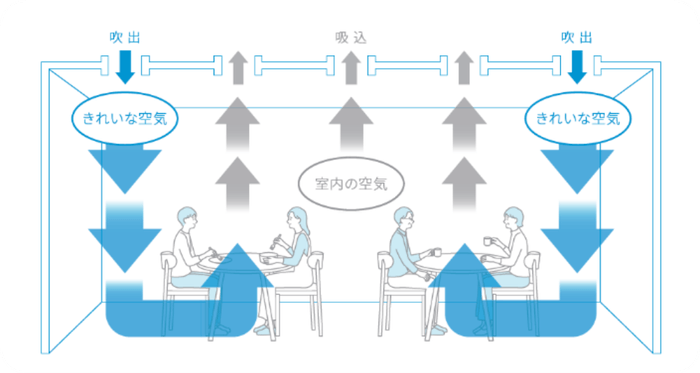 「天井吹出型の置換換気空調」のイメージ