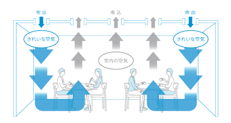 「天井吹出型の置換換気空調」のイメージ