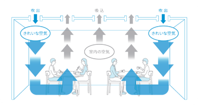 「天井吹出型の置換換気空調」のイメージ