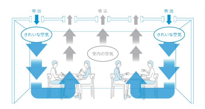 「天井吹出型の置換換気空調」のイメージ