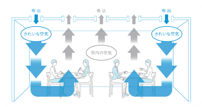 「天井吹出型の置換換気空調」のイメージ