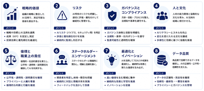 AI活用を成功に導く8つの原則(PMI『The Standard for AI in Portfolio, Program, and Project Management』にもとづき当社作成)