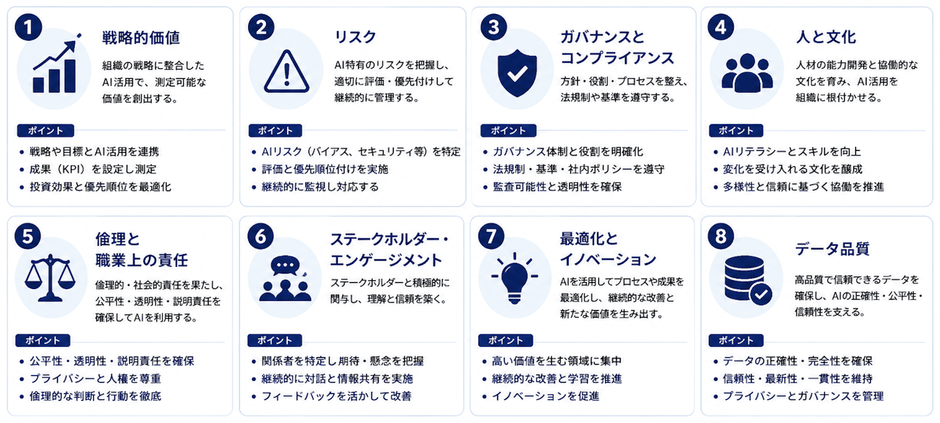 AI活用を成功に導く8つの原則(PMI『The Standard for AI in Portfolio, Program, and Project Management』にもとづき当社作成)