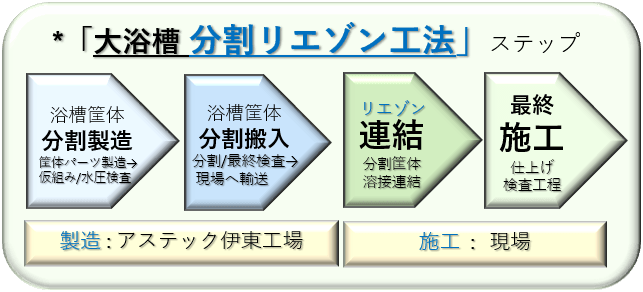 「分割リエゾン工法」基本手順