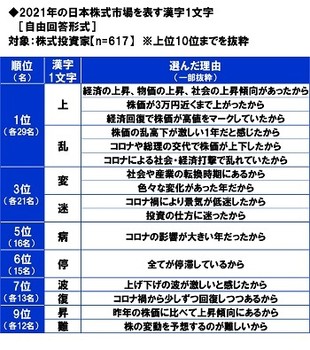 2021年の日本株式市場を表す漢字1文字