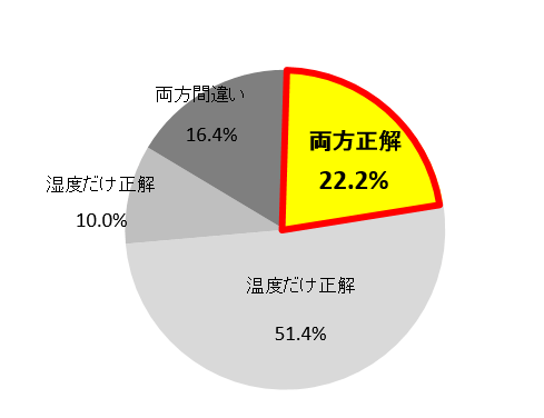  温度と湿度、どちらも正解の数値を選んだ人の割合は・・・