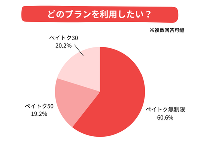 Q3. どのプランを利用したい?