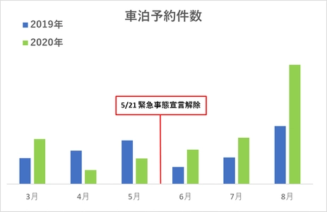 急増する新しい旅のカタチ「車泊（くるまはく）」 コロナ禍で車泊の予約件数が昨対比200％の伸び