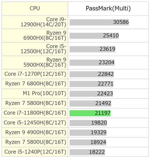 CPUベンチマーク（Mac M1 Pro > Ryzen7 5800H>TH80>Core i5 12th）