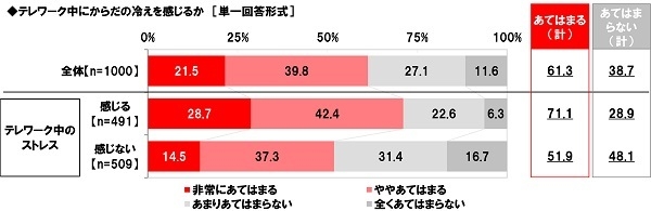 テレワーク中にからだの冷えを感じるか（テレワーク中のストレス実感別）