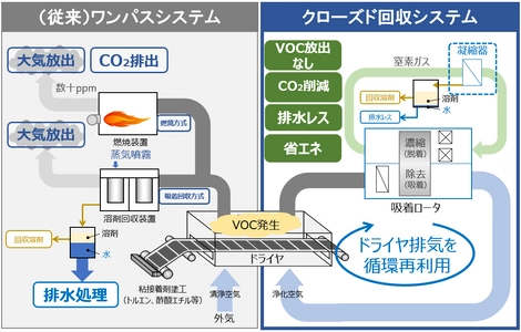 粘着テープ・印刷工場等を対象とした 「クローズドVOC回収システム」を実証