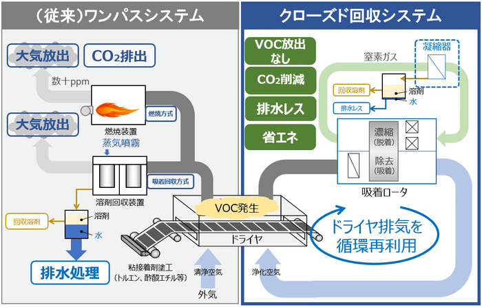 図1 従来VOC処理システムと本システムの比較