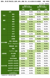 第5回「隣の芝生(企業)は青い」調査　 ～企業の羨ましく見えるポイントは“給与”がトップ、 “テレワーク状況”も影響～