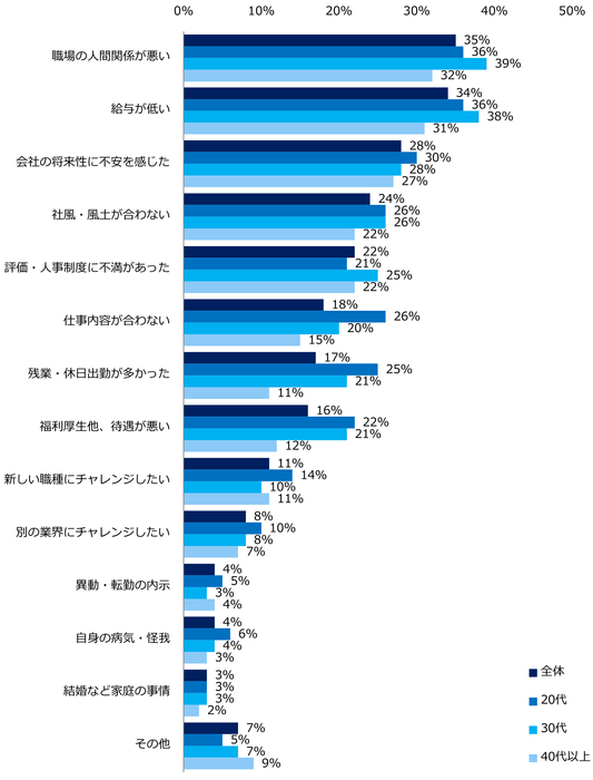 【図4】退職報告をする際に「本当の理由を伝えなかった」と回答した方に伺います。会社に伝えなかった「本当の退職理由」は以下のうちどれですか?(複数回答可)