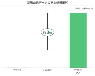 JMDC、提供する薬局データ規模が6,000店舗を突破