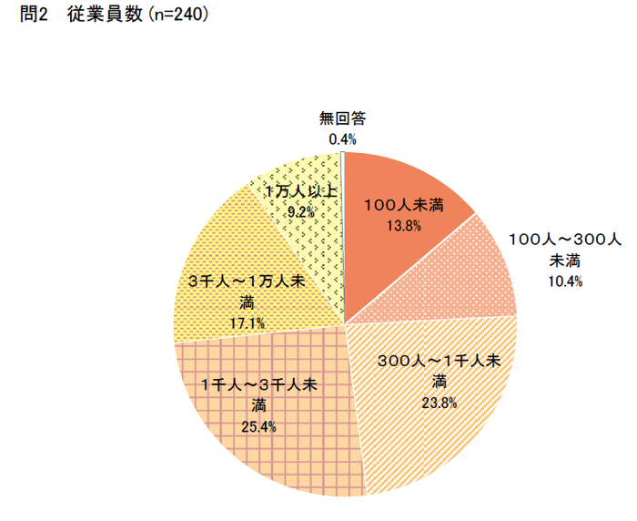 従業員数