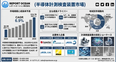 半導体計測検査装置市場、AI半導体・次世代チップ検査需要を追い風に2035年まで高成長CAGR6.9％へ