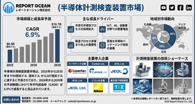 半導体計測検査装置市場、AI半導体・次世代チップ検査需要を追い風に2035年まで高成長CAGR6.9％へ