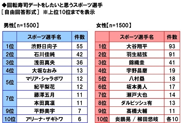 回転寿司デートをしたいと思うスポーツ選手