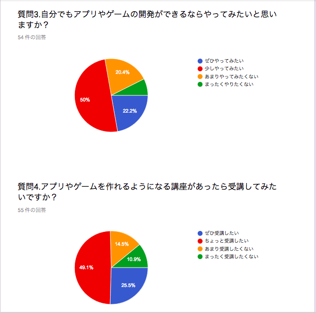 高齢者へのプログラミングについてのアンケート結果