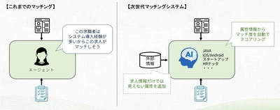 スキルブリッジ、AIを活用した人材業支援システムを 8月7日よりOEM販売開始