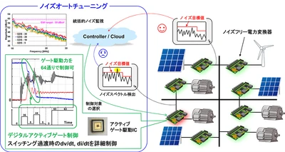 電力変換器を「デジタル技術で自動最適化」　 ～高効率化と安全性確保の自動最適化を実現する 次世代パワエレ技術をCEATEC 2026で展示～