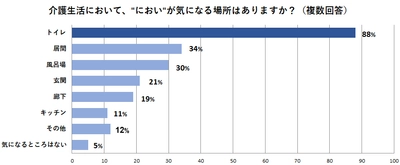 「トイレのにおい」が気になる介護経験者は88％！ ワンプッシュでポータブルトイレのにおいを解決する 業界初の消臭剤『Toletta(トレッタ)』が発売